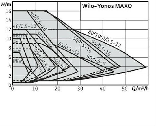 Wilo YONOS MAXO 50/0,5-12 Zirkulationspumpe 280mm