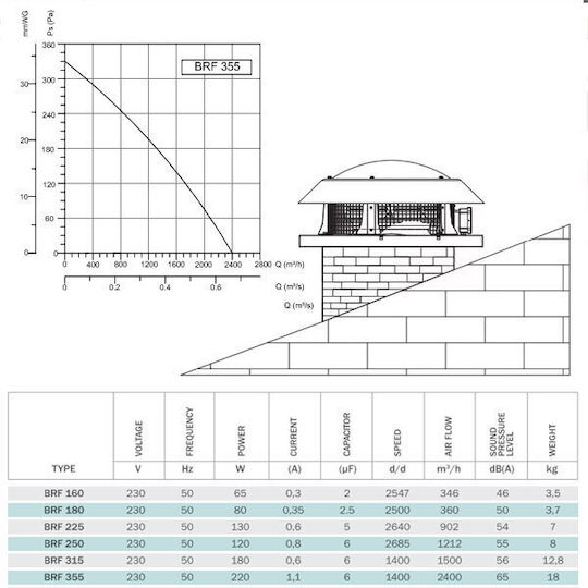 Bahcivan Ventilator industrial Tavan Φ355 1400rpm 230V 2400 m³/h spații profesionale Diametru 355mm
