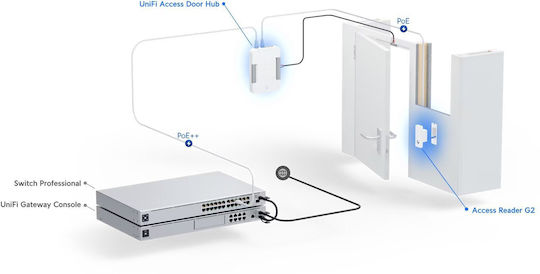 Ubiquiti Unifi G2 Access Control για Πρόσβαση με Κάρτα