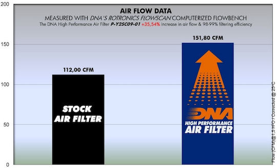 DNA Filters Φίλτρο Αέρα Μοτοσυκλέτας Yamaha X-CITY 250