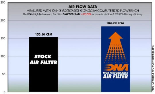 DNA Filters Motorrad-Luftfilter KTM 1190 Abenteuer