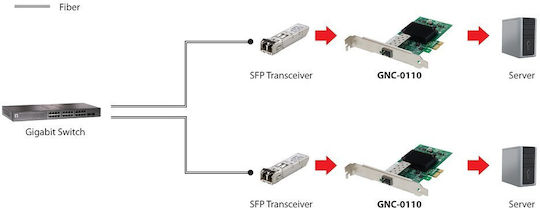 Level One Wired Ethernet PCI-e Card