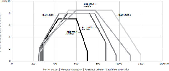 Ecoflam BLU 1000.1 LN PAB Διβάθμιος Καυστήρας Αερίου 875kW