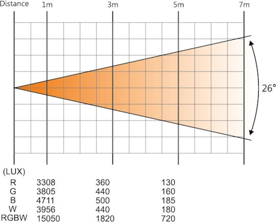 AFX Light Φωτορυθμικό Beam LED PAR RGBW