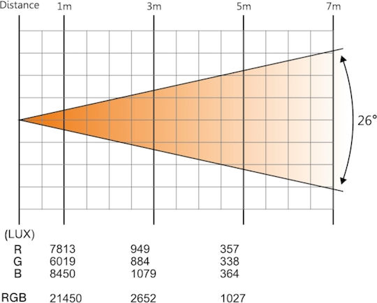 AFX Light Φωτορυθμικό LED PAR RGB