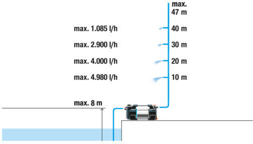 Gardena Silent+ Ηλεκτρική Αντλία Επιφάνειας 900W