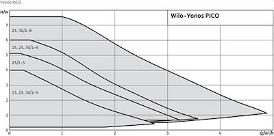 Wilo Yonos Pico 2.0 Row 25/8 Ηλεκτρονικός Κυκλοφορητής Θέρμανσης / Κλιματισμού 180mm