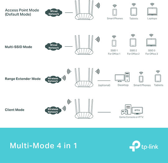 TP-LINK TL-WA1801 v1 Access Point Wi‑Fi 6 Dual Band (2.4 & 5GHz)