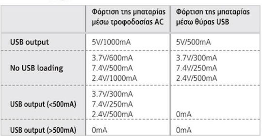 Minwa MW-I316 USB Φορτιστής 2 Μπαταριών Ni-MH/Li-ion/Ni-Cd Μεγέθους AA/AAA σε Λευκό χρώμα