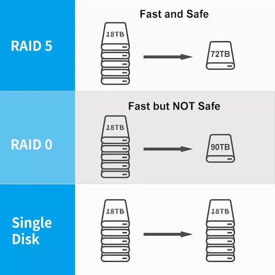 External Hard Drive Enclosure 90tb Storage Capacity Supports Raid Modes Usb 3.1 Interface