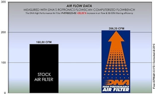 Air Filter Dna Kymco Xciting S 400i '19-'22