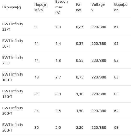 BWT Infinity Αντλία Πισίνας Φίλτρου Τριφασική με Ιπποδύναμη 3hp