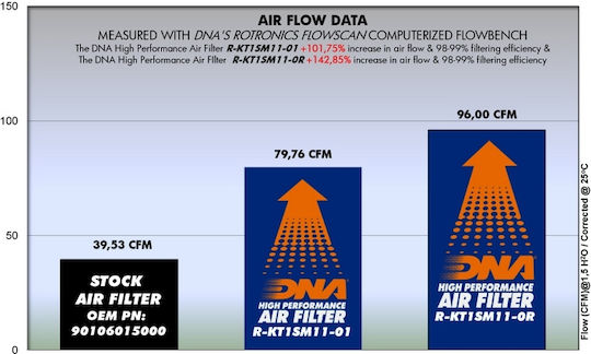 DNA Filters Въздушен филтър за мотоциклет KTM 125 Duke / 200 Дюк / 250 Дюк / 390 Дюк
