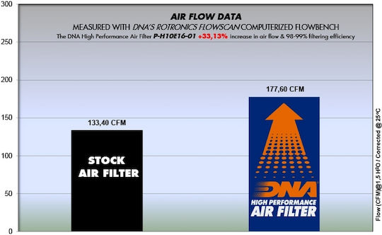 DNA Filters Motorcycle Air Filter for Honda Africa Twin CRF1000L DNA-HND-0115