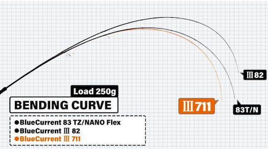 Yamaga Blanks Blue Current III 711 Lanseta de pescuit pentru
