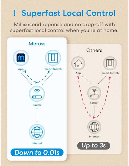 Meross Χωνευτός Διακόπτης Τοίχου Wi-Fi Μονός με Πλαίσιο Λευκός