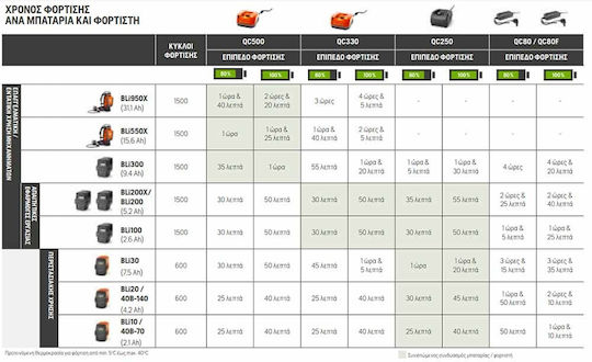 Husqvarna Încărcător Baterii Unelte 10.8-12V Litiu Qc330