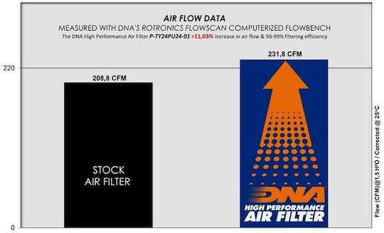 DNA Filters Filtru de aer Freeflow pentru Toyota Hilux / Fortuner