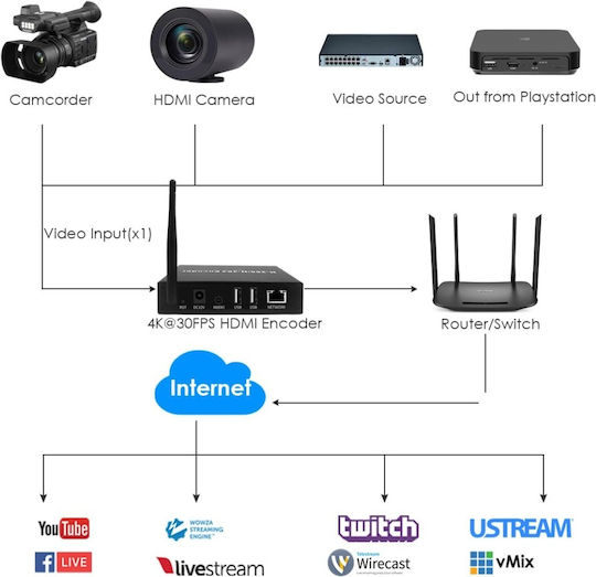 HDMI-Encoder H.265 4K WiFi Loopout Dual Screen USB 2.0 Wiedergabe Aufnahme ONVIF HK Kompatibel IPTV Streaming auf YouTube Facebook