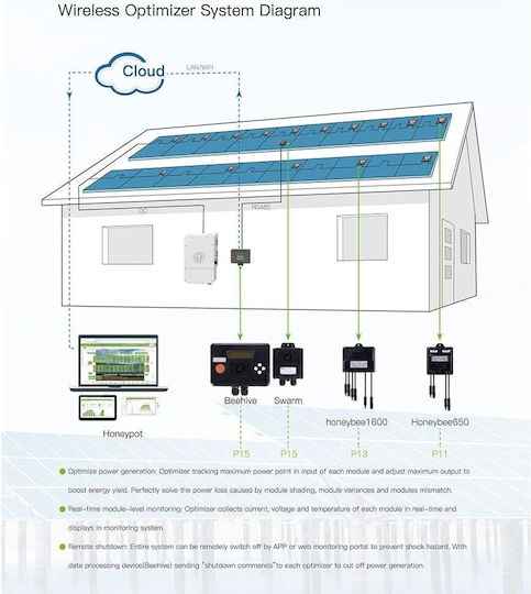 Gne Beehive Pv агрегиращ модул за данни концентрационно устройство