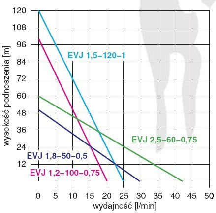 Omnigena Помпа Добре OM-EVJ-50