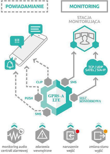 Satel Αξεσουάρ Συστημάτων Συναγερμού GSM