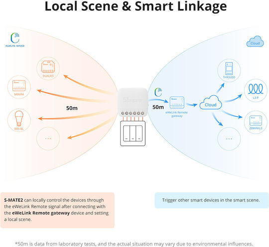 Sonoff S-MATE2 Intelligenter Schalter 3 Kanäle Wi-Fi Ohne Neutralleiter