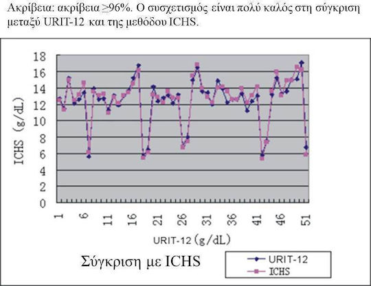 Urit 12 Μετρητής Αιμοσφαιρίνης & Αιματοκρίτη