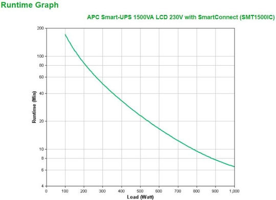 APC Smart-UPS 1500VA LCD with SmartConnect Line-Interactive 1000W with 8 IEC Power Plugs