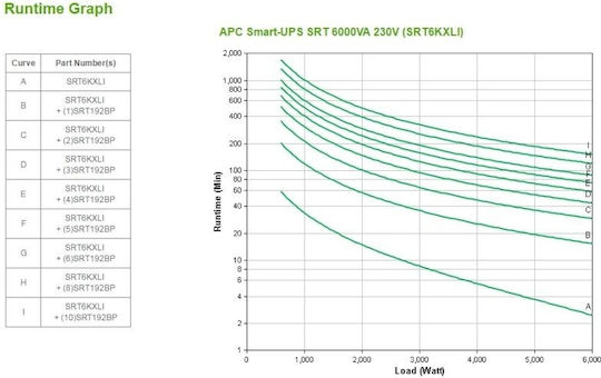 APC Smart-UPS SRT 6000 On-Line 6000VA 6000W με 10 IEC Πρίζες