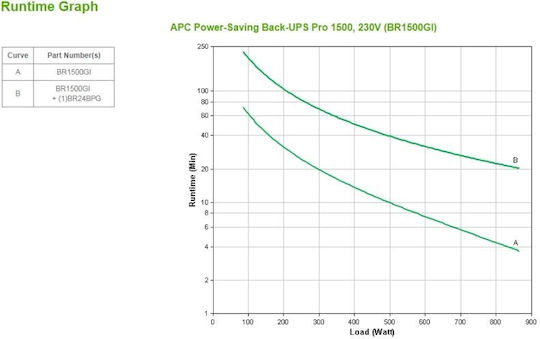 APC BR1500GI UPS Line-Interactive 1500VA 865W με 10 IEC Πρίζες