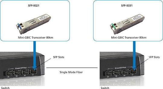 Transceiver Levelone Sfp 1.25g Single-mode Simplex Lc 20km