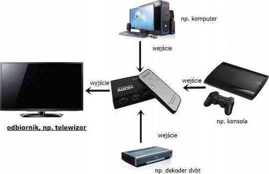 Pawonik Διακόπτης 3x Hdmi Ultra Hd 4k