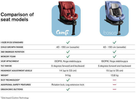Caretero Comfi Детско Столче за Кола i-Размер с Isofix Червен 0-36 кг