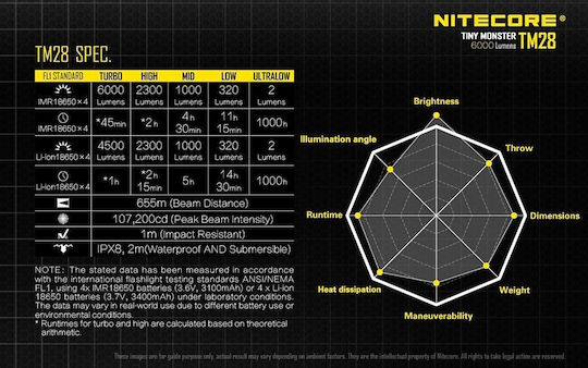 NiteCore Επαναφορτιζόμενος Φακός LED IPX8 με Μέγιστη Φωτεινότητα 6000lm