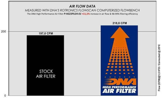 DNA Filters Φίλτρο Αέρος Ελευθέρας Ροής για Renault Alaskan Nissan Navara
