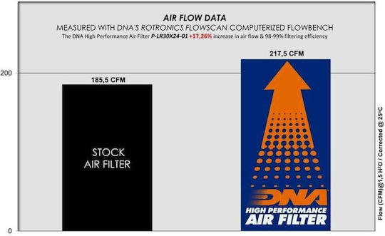 DNA Filters Φίλτρο Αέρος Ελευθέρας Ροής για Land Rover Defender