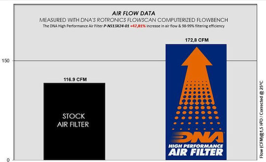 DNA Filters Freeflow Air Filter for Mitsubishi Outlander Nissan Qashqai / X-Trail