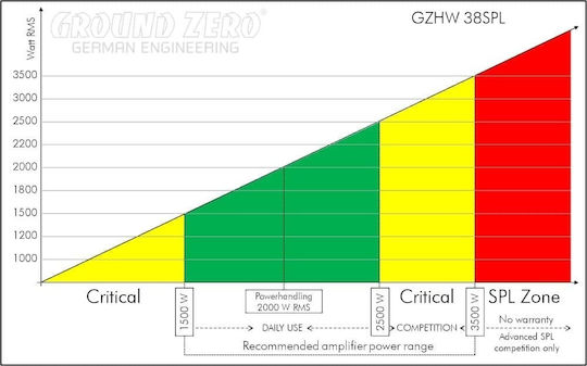 Ground Zero GZHW Subwoofer Αυτοκινήτου 15" 1500W RMS