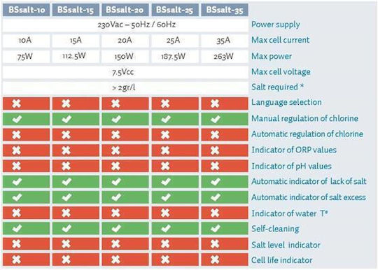 Bsv Electronic Χλωριοποιητής Νερού Πισίνας