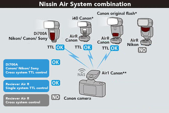 Nissin Δέκτης Air R Canon