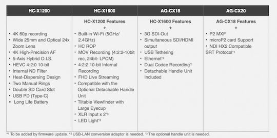 Panasonic Видеокамера AG-CX20 4K UHD Сензор MOS Съхранение на Карта с Памет и HDMI AG-CX20EJ