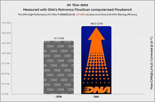 DNA Filters Motorcycle Air Filter Zontes 368 Series (24-25)