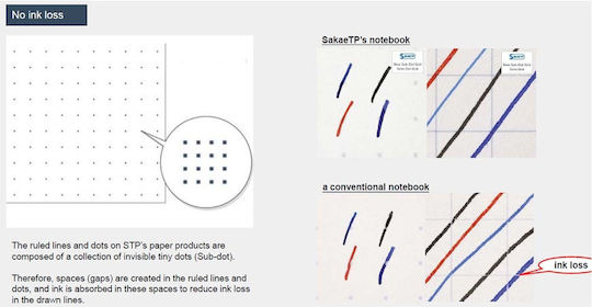 Sakae Technical Paper Notizblock 100 Blätter A5 mit leeren Seiten Weiß