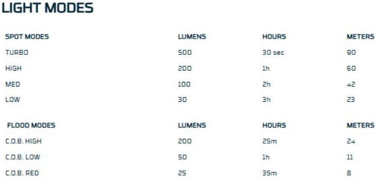 Nebo Επαναφορτιζόμενος Φακός Κεφαλής LED IPX4 με Μέγιστη Φωτεινότητα 500lm Mycro 500+
