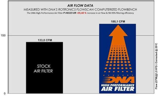DNA Filters Motorrad-Luftfilter Honda CBR 600