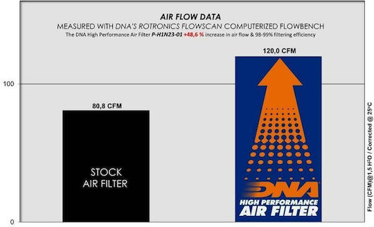 DNA Filters Motorcycle Air Filter Honda DAX