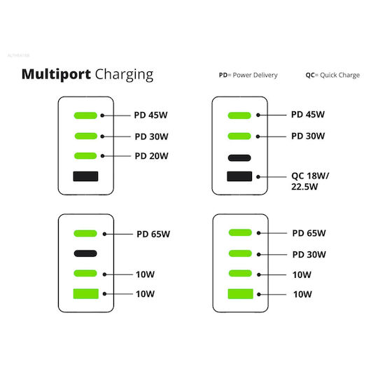 Conceptronic Φορτιστής GaN με Θύρα USB-A και 3 Θύρες USB-C και Καλώδιο USB-C - USB-C 100W Power Delivery / Quick Charge 3.0 Μαύρος (ALTHEA18B)