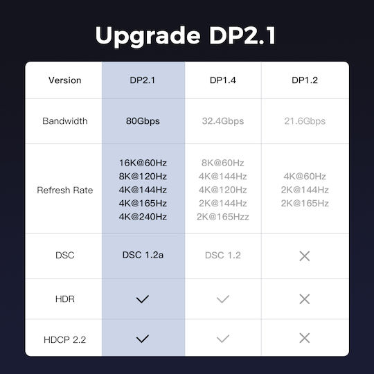 Cablu Luvlu DisplayPort 2.1 DP la DP 16K@60Hz 8K@120Hz 4K@240Hz Viteză până la 80Gbps DSC 1.2a HDR Dinamic 3D HDCP Dublu Împletit, Conectori Placati cu Aur, Lungime 2m