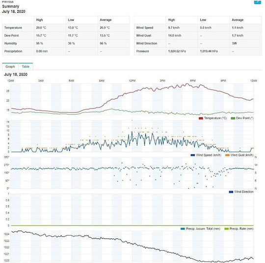 Sencor SWS 12500 SENC Wireless Digital Weather Station Tabletop Black